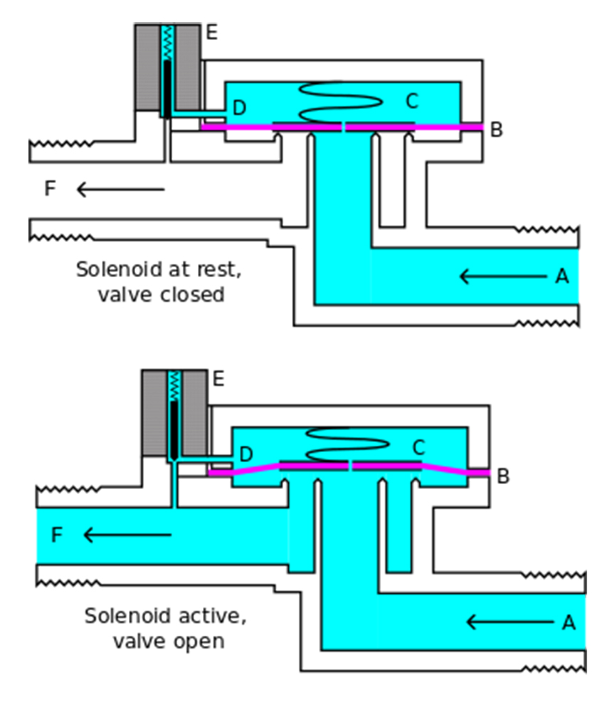 Аманда-сольеноидная структура клапана.