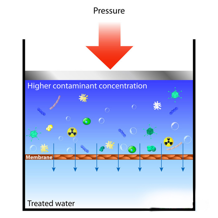 Как работает обратный осмос
