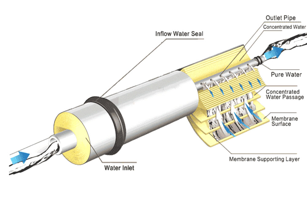 RO Очистки мембраны